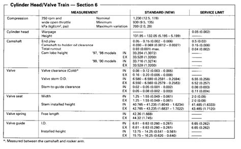 What are typical compression test results for a B20z 